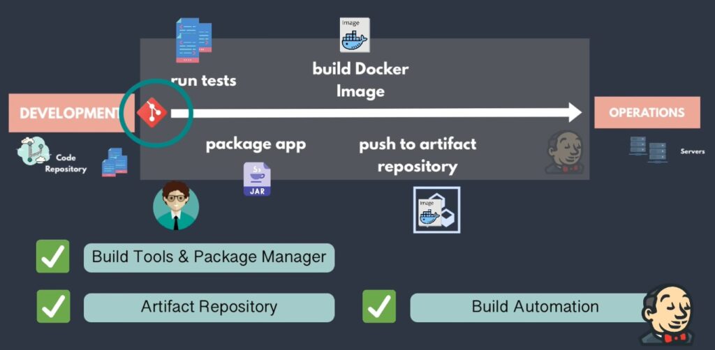 Build Automation & CI/CD Pipeline