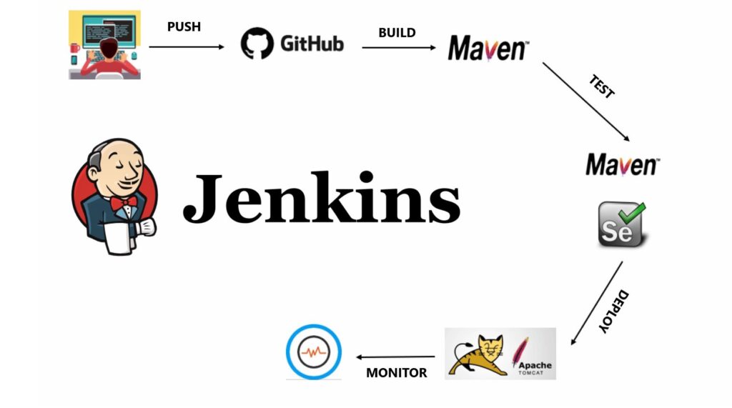 Jenkins process